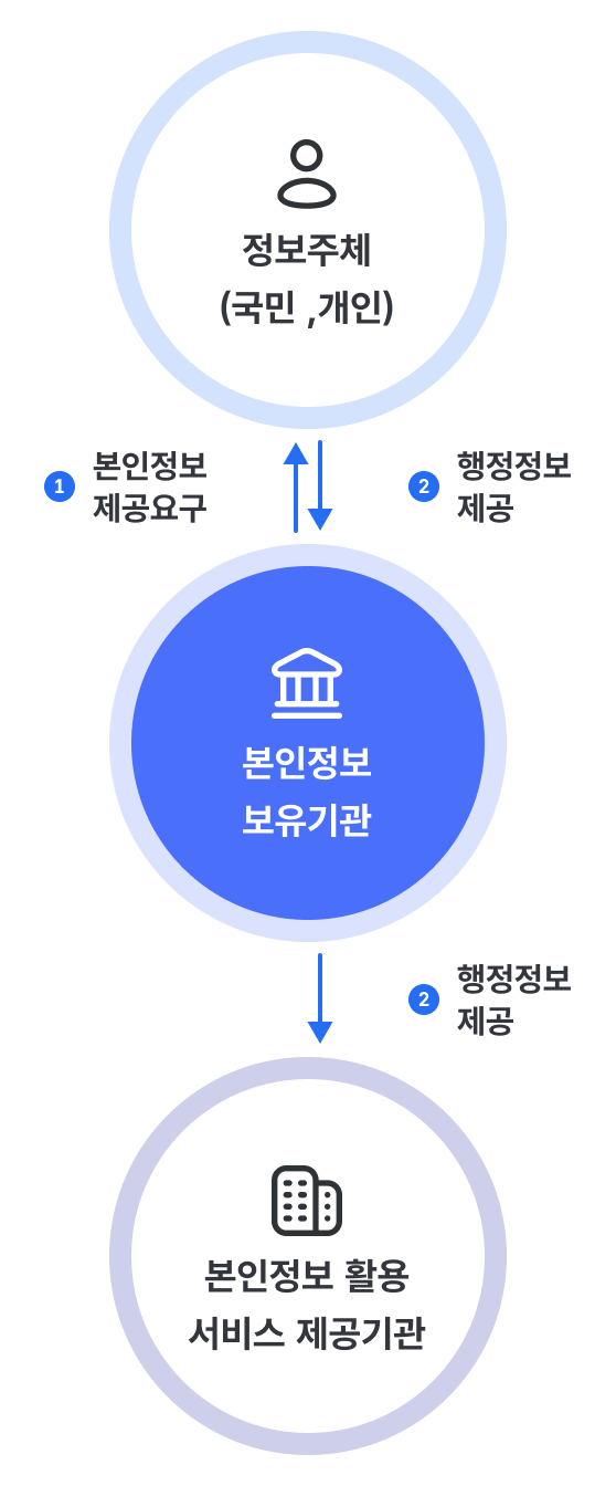 정보주체, 본인정보 보유기관, 본인정보 활용 서비스 제공기관 간 본인정보 및 행정정보 연계 절차를 설명한 개념도