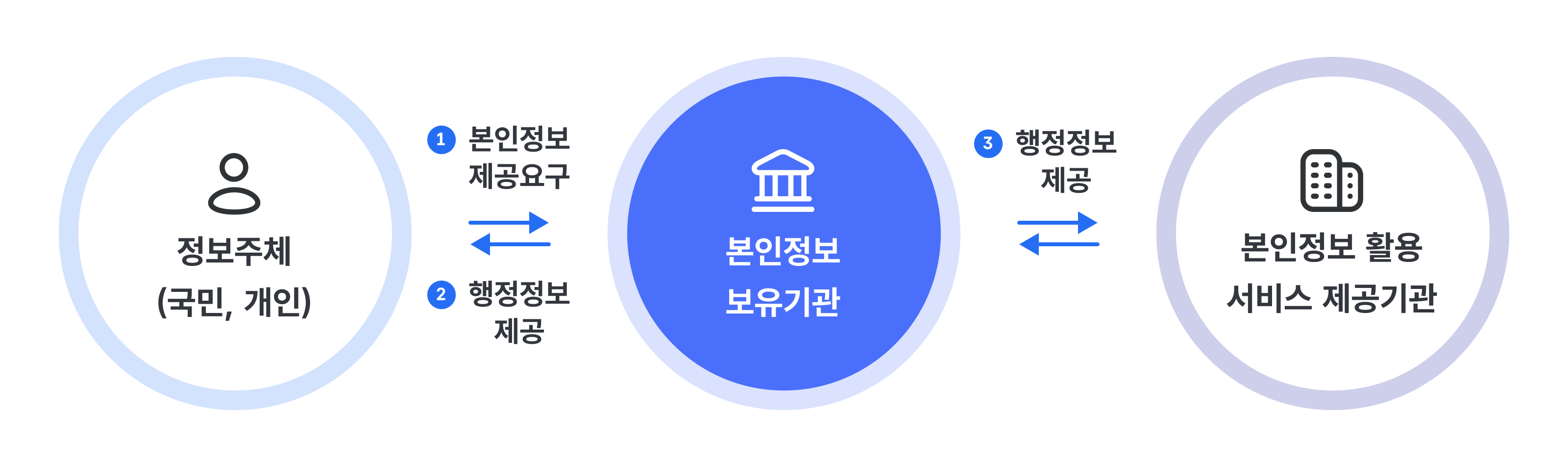 정보주체, 본인정보 보유기관, 본인정보 활용 서비스 제공기관 간 본인정보 및 행정정보 연계 절차를 설명한 개념도