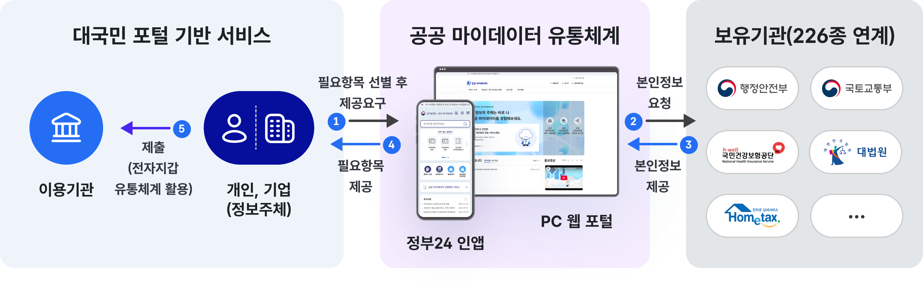정부24 앱과 웹 포털에서 국민이 본인 정보를 조회·제공을 요청하면 공공 마이데이터 유통체계를 통해 보유기관 226곳의 정보를 본인 또는 지정된 제3자에게 제공하는 흐름을 설명한 개념도.