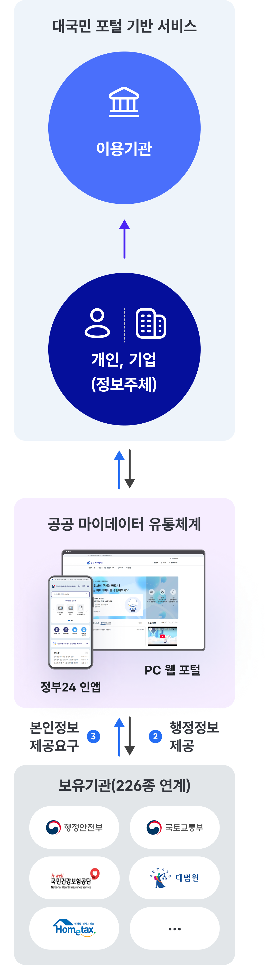 정부24 앱과 웹 포털에서 국민이 본인 정보를 조회·제공을 요청하면 공공 마이데이터 유통체계를 통해 보유기관 226곳의 정보를 본인 또는 지정된 제3자에게 제공하는 흐름을 설명한 개념도.