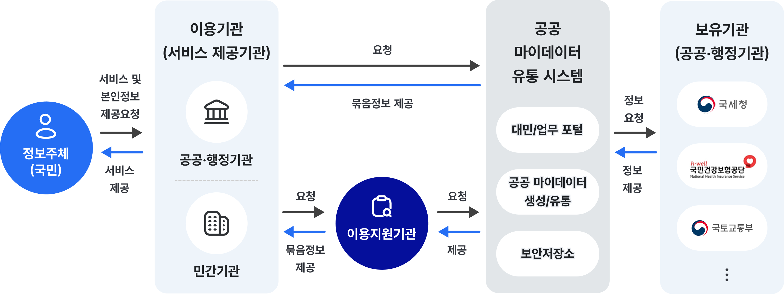 이용기관이 API로 정보를 요청하면, 공공 마이데이터 유통 시스템이 보유기관의 데이터를 연계해 제공하고, 국민은 별도의 구비서류 없이 본인정보 제공 동의로 서비스를 이용할 수 있는 구조를 설명한 개념도.