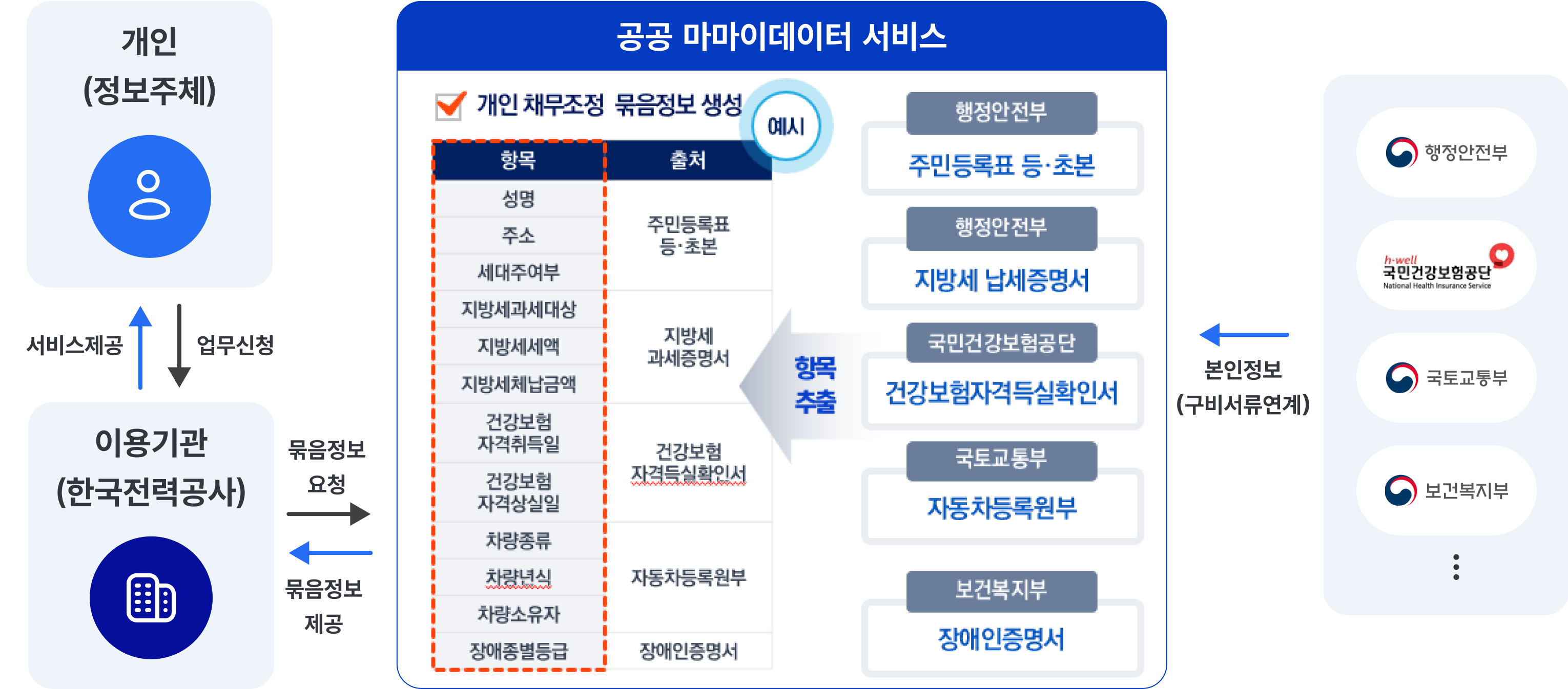 국민이 필요한 최소 정보만 선택하면 공공 마이데이터 서비스가 용도에 맞게 한 번에 묶어서 제공하며, 주민등록등·초본, 지방세 세목별 과세증명서, 자동자 등록원부 등 다양한 증명서를 예시로 보여주는 묶음정보 서비스 개념도.