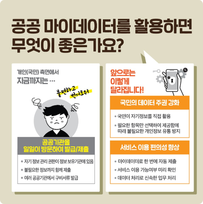 공공 마이데이터를 활용하면 무엇이 좋은가요? 개인(국민) 측면에서 지금까지는... 공공기관을 일일이 방문하여 발급/제출. -자기 정보 관리 권한이 정보 보유기관에 있음. -불필요한 정보까지 함께 제출. -여러 공공기관에서 구비서류 발급. 불편하고 번거로워. 앞으로는 이렇게 달라집니다! 국민의 데이터 주권 강화 -국민이 자기정보를 직접 활용. -필요한 항목만 선택하여 제공함에 따라 불필요한 개인정보 유통 방지. 서비스 이용 편의성 향상. -마이데이터로 한 번에 자동 제출. -서비스 이용 가능여부 미리 확인. -데이터 처리로 신속한 업무 처리.