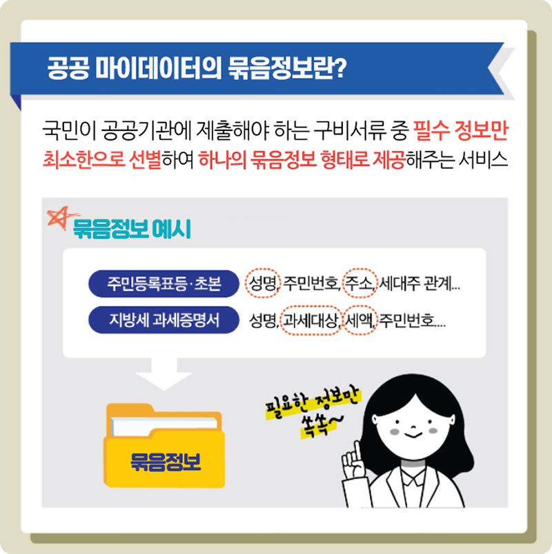 공공 마이데이터의 묶음정보란? 국민이 공공기관에 제출해야 하는 구비서류 중 필수 정보만 최소한으로 선별하여 하나의 묶음정보 형태로 제공해주는 서비스. 묶음정보 예시. 주민등록표등·초본 -성명. -주민번호. -주소. -세대주 관계 등... 지방세 과세증명서 -성명. -과세대상. -세액. -주민번호 등... 필요한 정보만 쏙쏙~